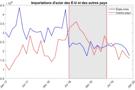 Figure 3.1 Valeurs des importations canadiennes d'acier SH6=72