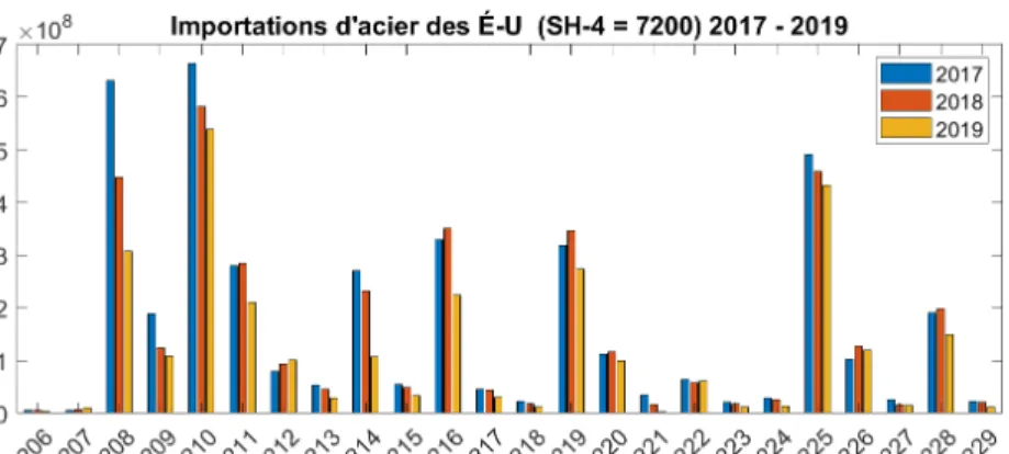 Figure 3.2 Importations canadiennes d'acier provenant des États-Unis