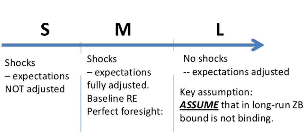 Figure 3: Time protocol according to Assumption 1.
