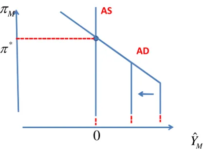 Figure 5: A shock to    has no eﬀect on output or inflation as long as the zero bound is not binding.