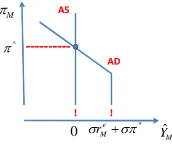 Figure 4: Equilibrium at positive interest rate.
