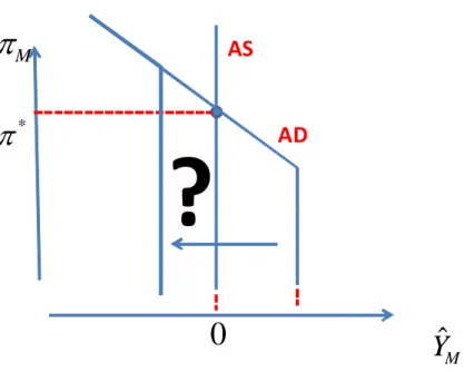 Figure 6: Aggregate demand and aggregate supply clash: No equilibrium.