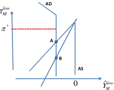 Figure 8: The clash between aggregate demand and aggregate supply resolved: Demand wins.