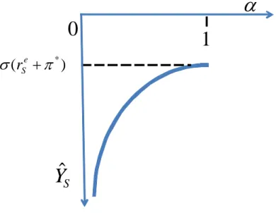 Figure 10: Output in the short run collapses as  → 0