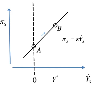 Figure 1: The tradeoﬀ between inflation and output when inflation expectations are fixed.