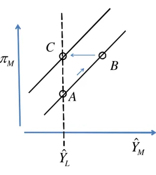 Figure 2: If inflation expectations adjust fully they eliminate any output gains from inflation.