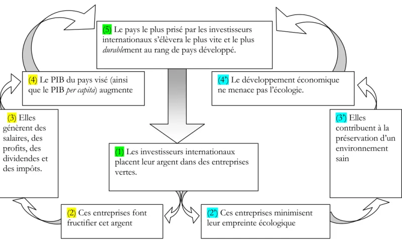 Illustration de la double spirale vertueuse visée par le présent travail. 