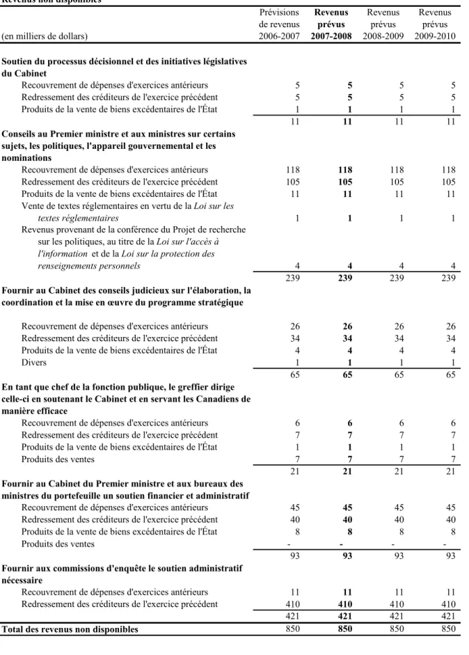 Tableau 4 : Sources des revenus non disponibles 