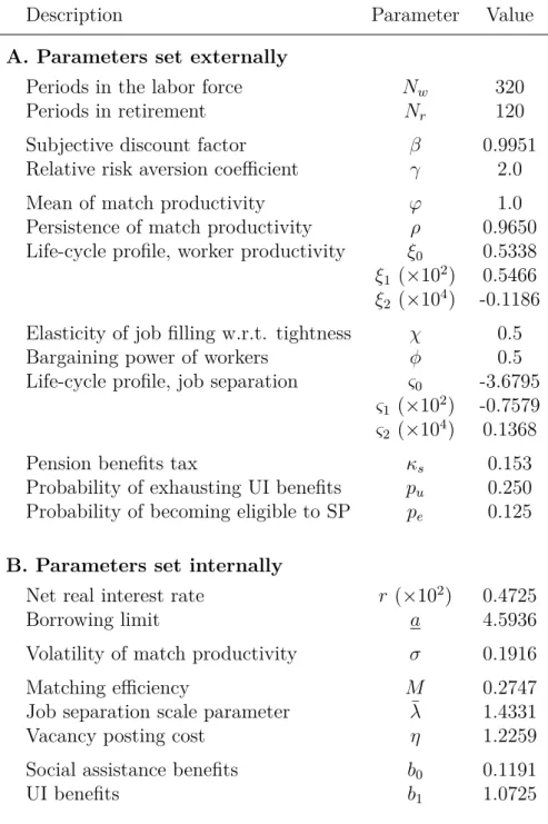 Table 1: Parameter values of the baseline model