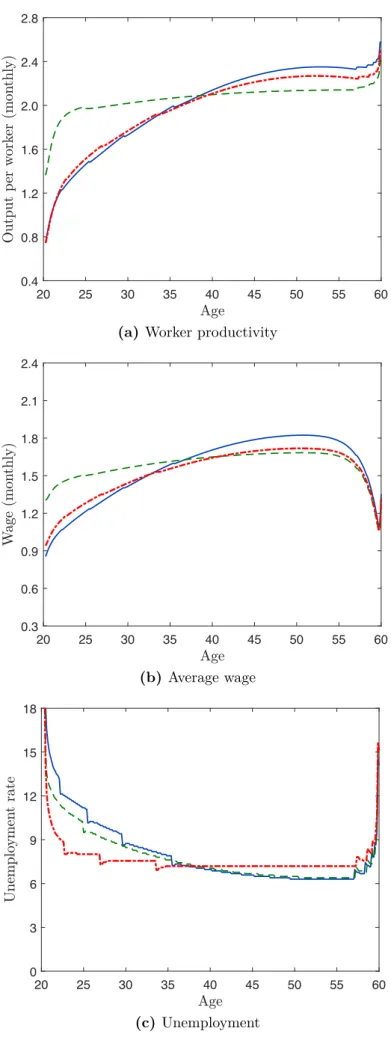Figure 1: Labor market outcomes over the life cycle