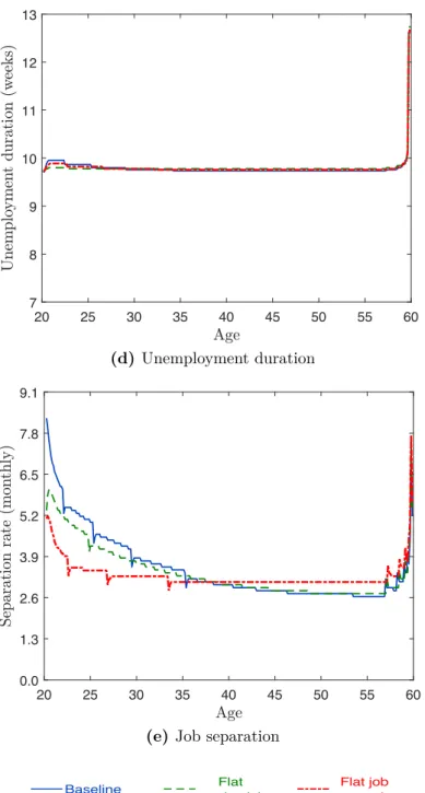 Figure 1 (continued): Labor market outcomes over the life cycle
