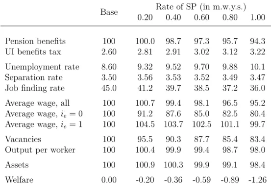 Table 2: Quantitative effects of severance payments: Baseline results Base Rate of SP (in m.w.y.s.)