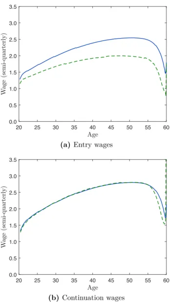 Figure 2: Wage effects of severance payments over the life cycle