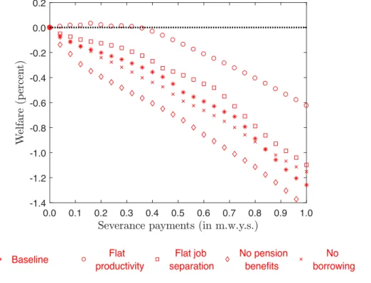 Figure 3: Welfare effects of severance payments under different model specifications