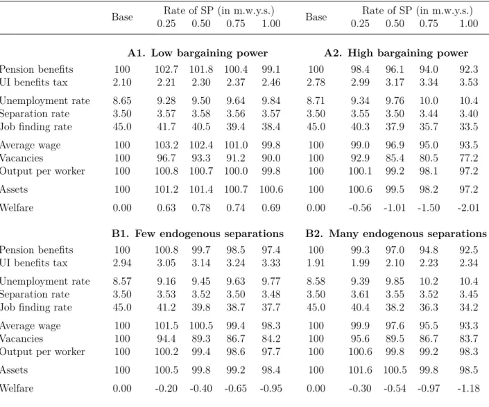 Table 3: Quantitative effects of severance payments: Robustness checks