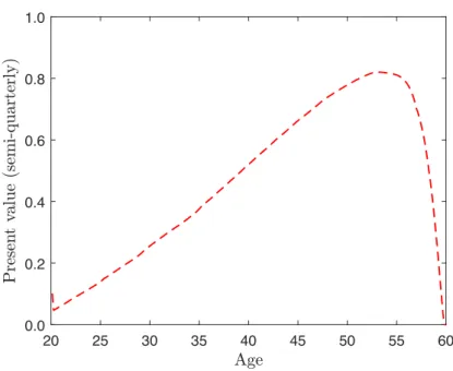 Figure C1: Present value of expected severance payments
