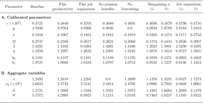 Table C1: Parameter values and aggregate variables