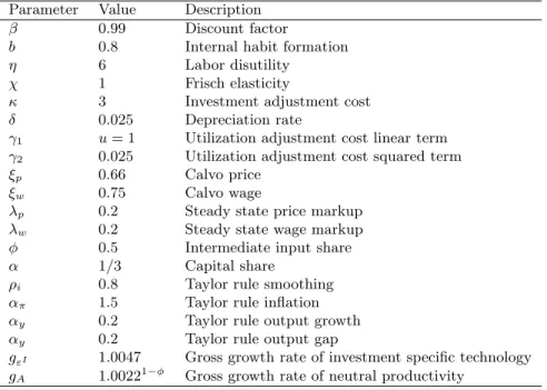 Table 1: Parameter Values