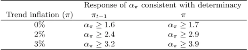 Table 2: Partial indexation of nominal wages to inflation under the mixed Taylor rule and the CG rule