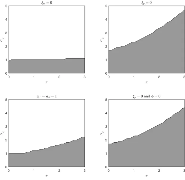 Figure 2: Impact of model ingredients on determinacy