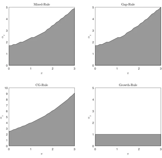 Figure 3: Determinacy in models with alternative policy rules