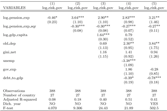Table 1: Baseline regression results.
