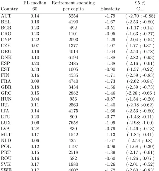 Table 2: Country-specific elasticity of poverty rate to per capita pension spending in the last available year