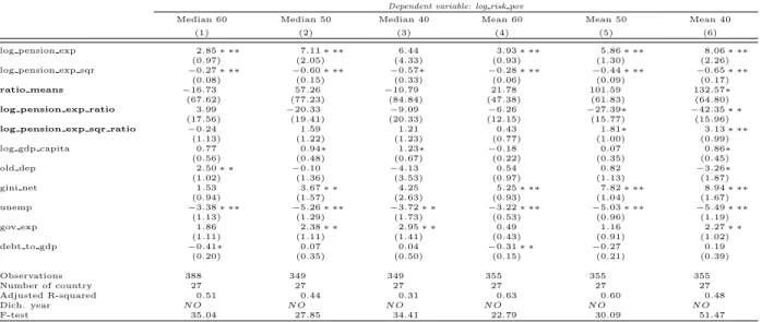 Table 5 below adds the redistribution index (in bold) and presents the results of the regression of equation (3) for di↵erent definitions of the poverty line