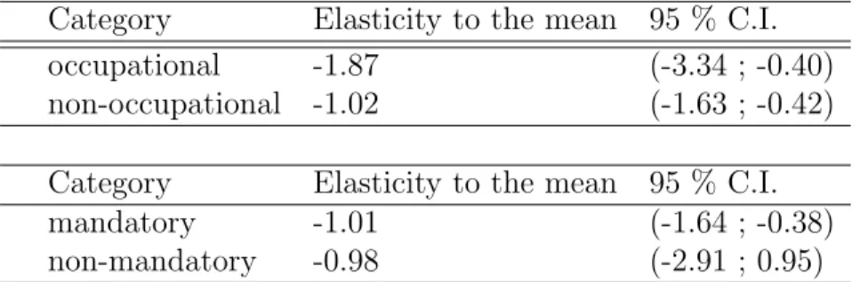 Table 6: Elasticity to the mean depending on whether: (i) countries have mandatory occu- occu-pational pension plans; (ii) countries have mandatory private pension plans.