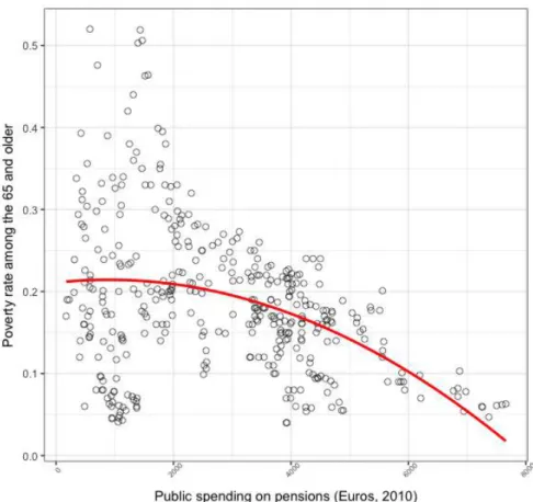 Figure 1: Public pensions spending and poverty rates among the elderly.
