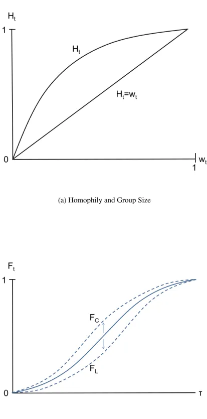 Figure 1: Theoretical Figures