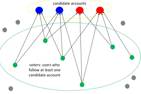 Figure 2: Constructing the Network of Politically-Engaged Twitter Users