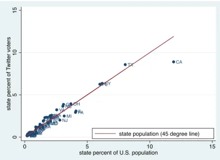 Figure 3: Spatial Representation of Twitter Voters