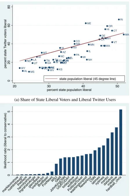 Figure 5: Validation of Ideology Measure for Twitter Users