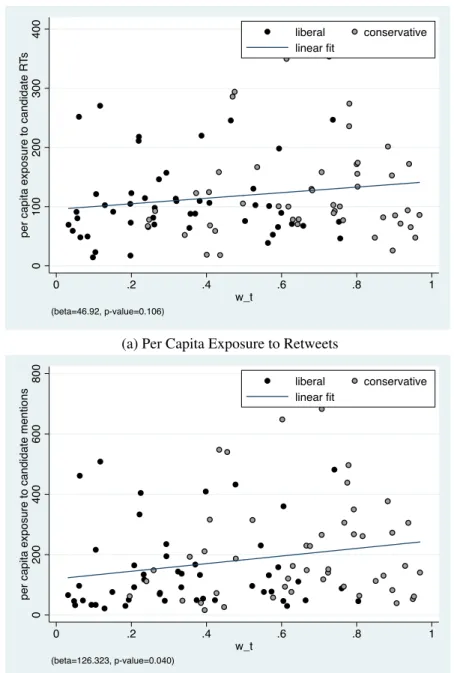 Figure 7: Group Size and Per Capita Exposure to Information