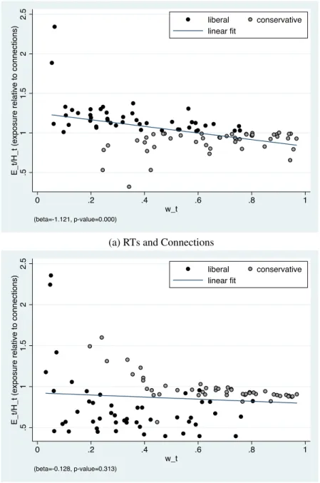 Figure 9: Group Size and Relative Exposure to Like-Minded Information
