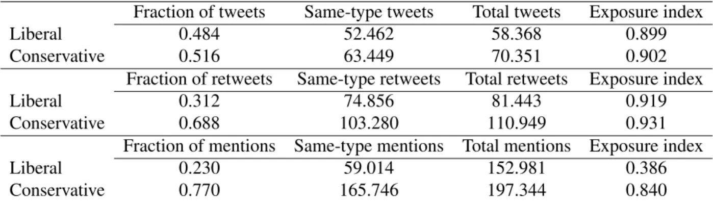 Table 3: Group Exposure to Like-Minded Ideological Information