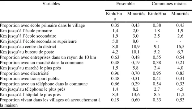Tableau 1.5 : Variables d’éloignement et infrastructures des communes selon le  groupe ethnique du ménage, Vietnam 1998