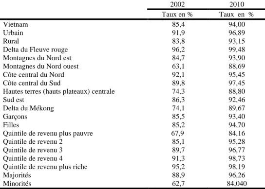 Tableau 1.9 :   Taux de scolarisation primaire réalisé*, enfants de 11-18 ans,  2002 et  2010 