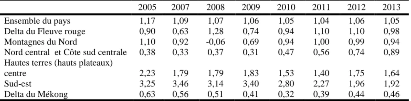 Tableau 1.18 : Taux de croissance annuel de la population par région de 2005-2013  (%) 
