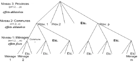 Figure 2.2 : Arbre d