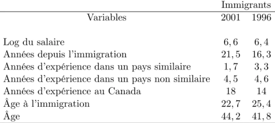 Tableau 1.1 Moyennes des variables