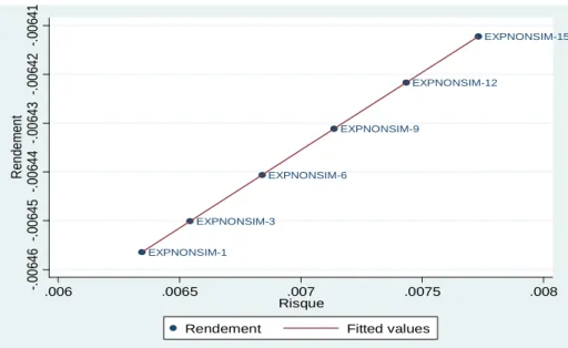 Figure 1.3 Évolution du risque et du rendement de l’expérience de travail acquise dans un pays non similaire