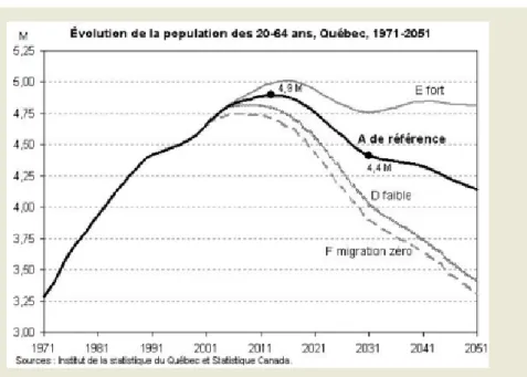 Figure 2.1 Évolution de la population en âge de travailler au Québec