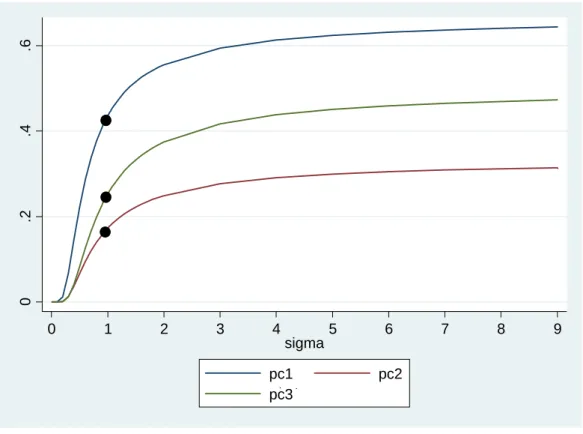Figure 3.1 Évolution de p c en fonction de 8