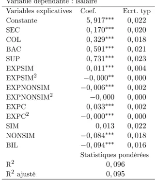 Tableau A.1 Rendement du capital humain des immigrants Variable dépendante : lsalaire