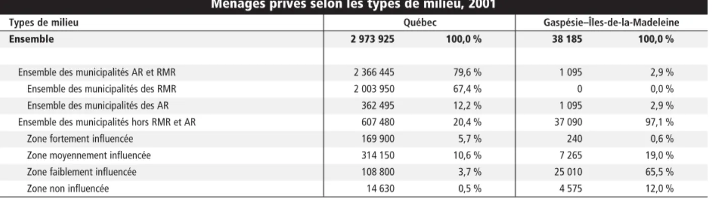 Source : Statistique Canada, Géosuite et recensement 2001, tableau 324-06 (calculs et présentation de Convercité).