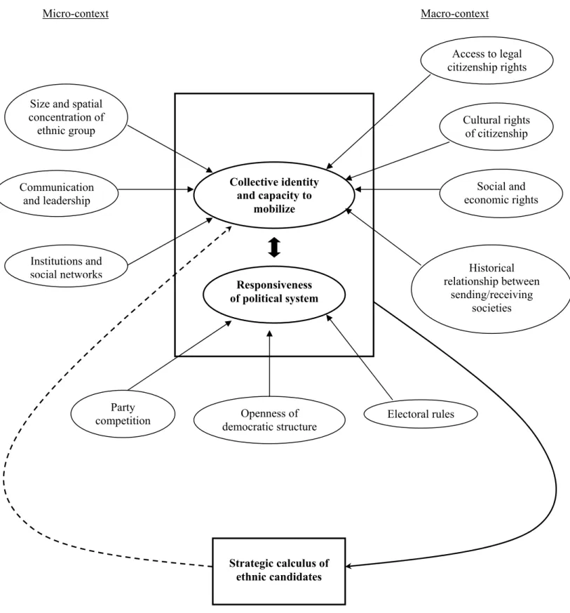 Figure 1: Conceptual Framework for the Comparative Analysis of   Ethnic Minority Representation  