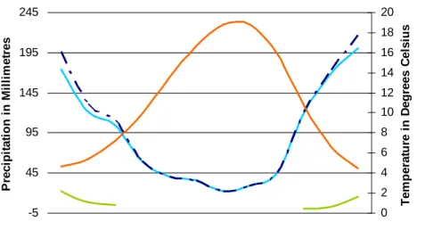 Figure 1: Climate Averages based on information from 1919 - 2004 