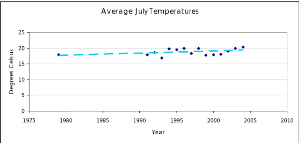 Figure 3: Average December Temperatures 
